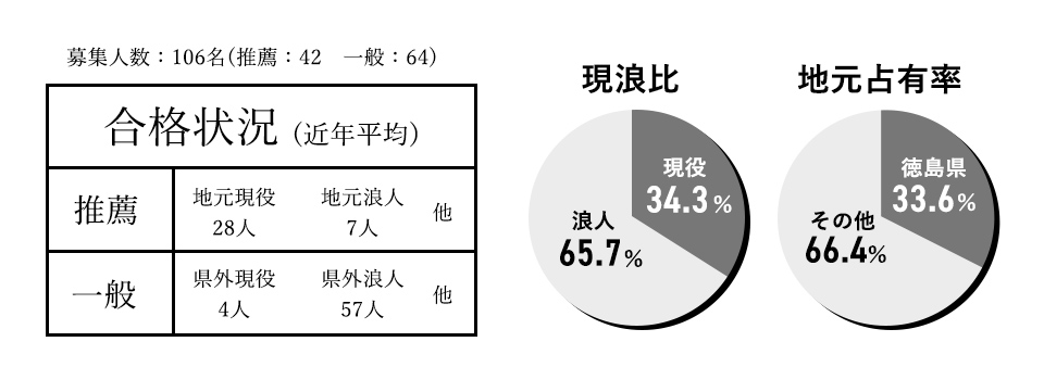徳島大学 医学部 合格者状況
